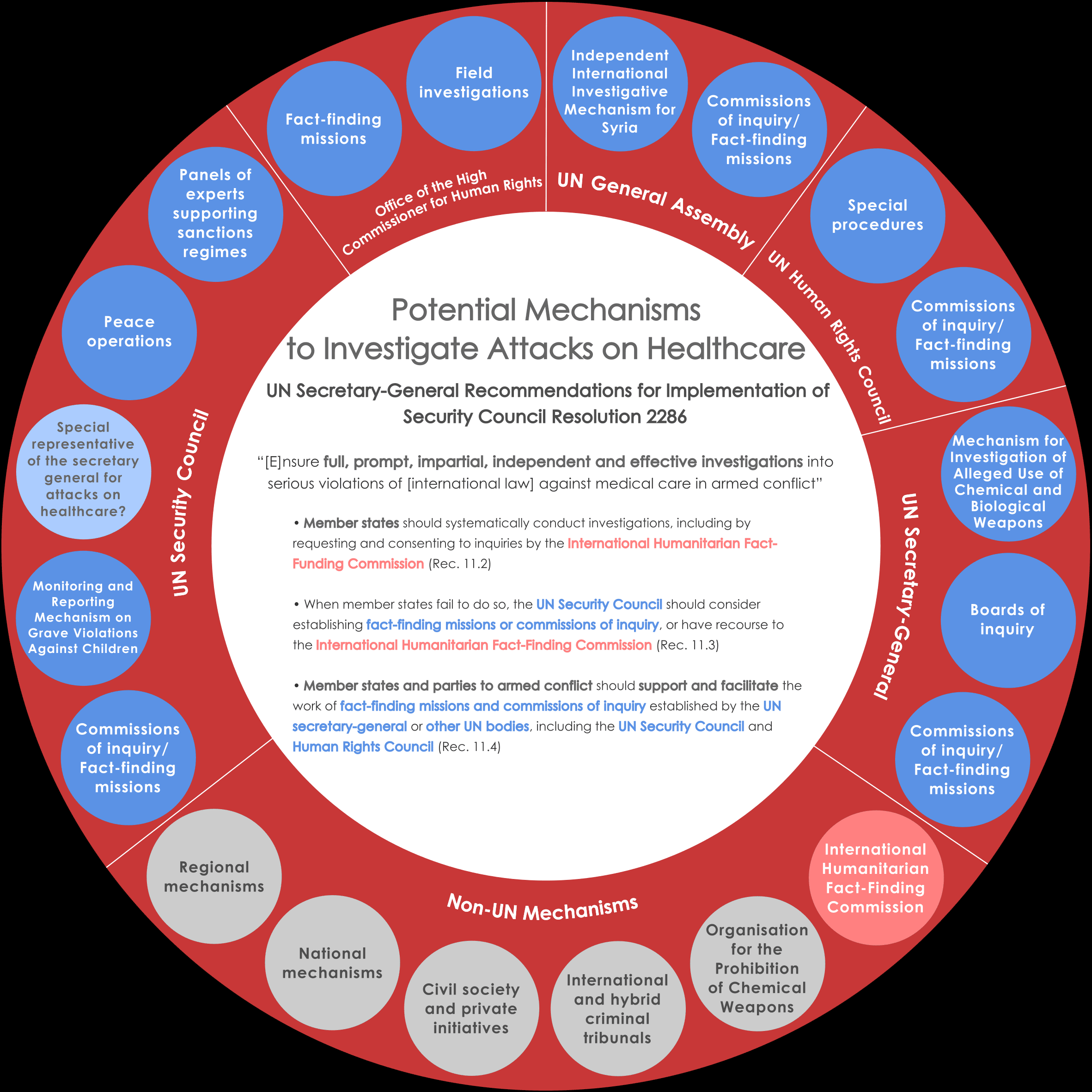 IHFFC represented at the International Peace Institute's Workshop: Evaluating Mechanisms to Investigate Attacks on Healthcare